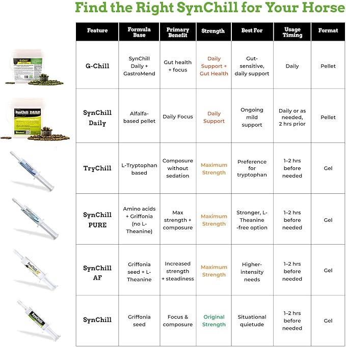 SynNutra Equine SynChill 100% Natural & Nutritional Supplement, Lab Proven Results, Designed for Focus & Performance, Approved by Olympians and Veterinarians, Daily Pellets -120 Servings, Made in USA