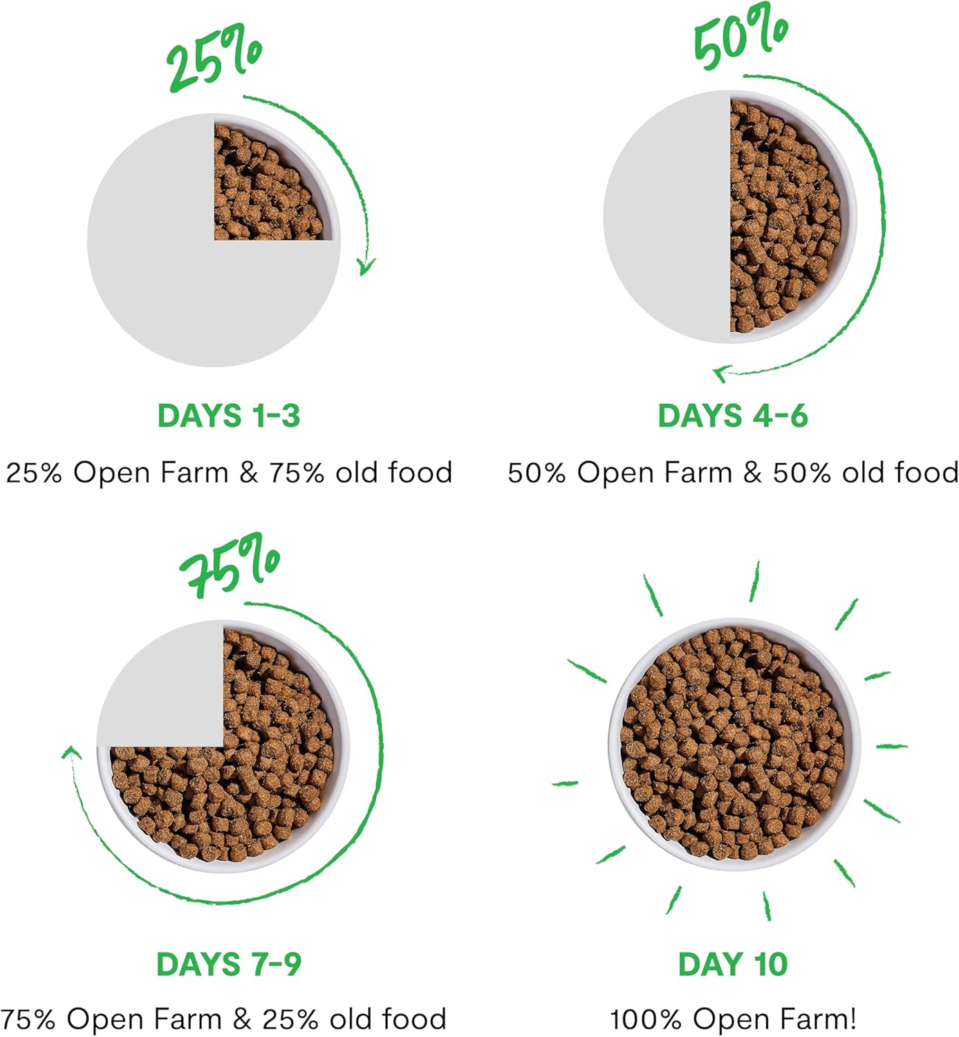 Open Farm Goodbowl, Oven-Baked Small Batch Dry Dog Food - Grass-Fed Beef & Brown Rice Recipe, Includes Non-GMO Produce & Grains, 3.5lb Bag (56oz Bag)